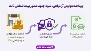 از سال 1405 پرداخت عوارض آزادراهی شرط خرید بیمه ثالث است.